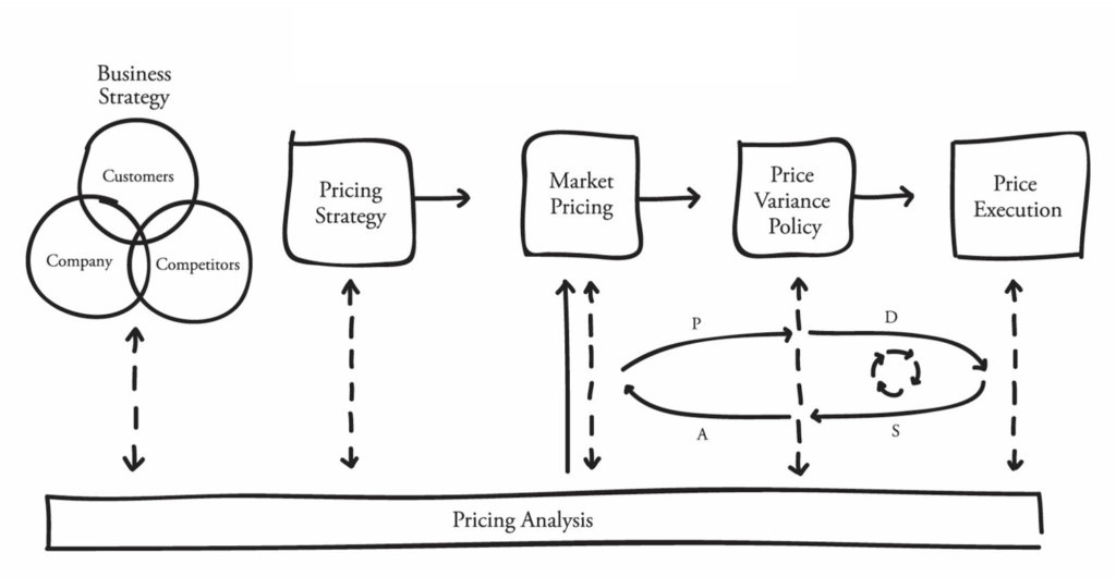 Value-Based Pricing Framework